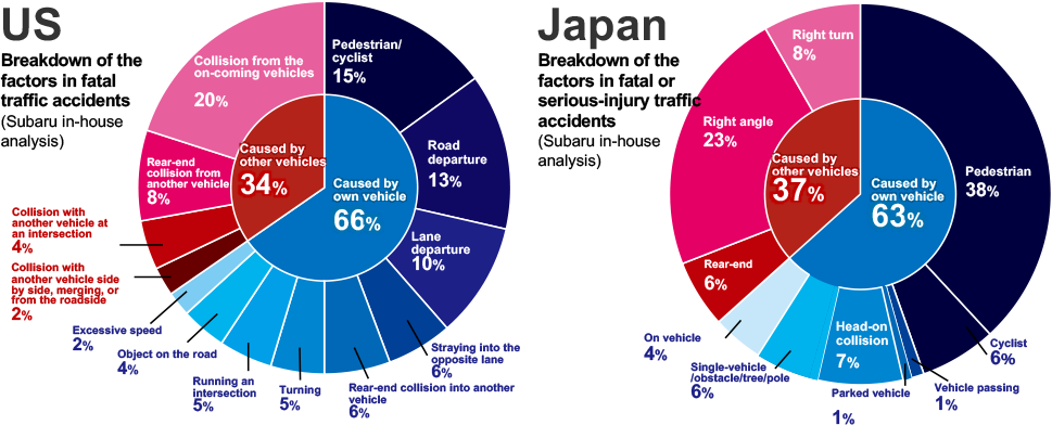 Subaru fatal traffic accident breakdown
