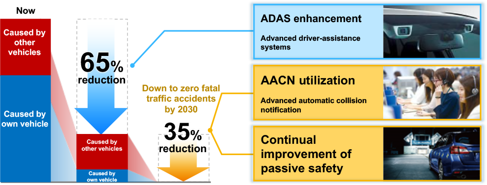 The scenario heading toward zero fatal traffic accidents
