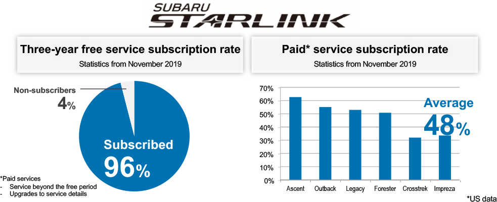 Enjoyment of connectivity that Subaru provides


